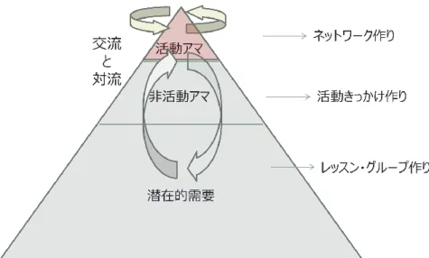 図 5-4 浜松の音楽文化の構造（筆者作成） 
