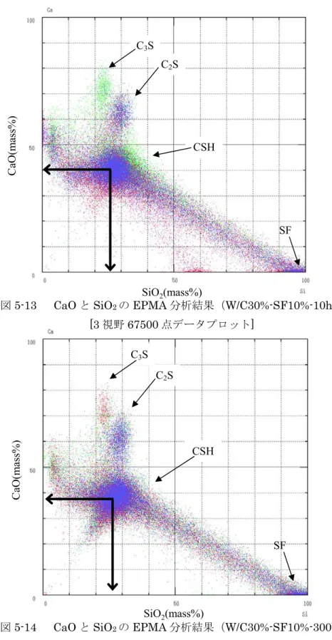 図 5-14   CaO と SiO 2 の EPMA 分析結果（W/C30%-SF10%-300h）