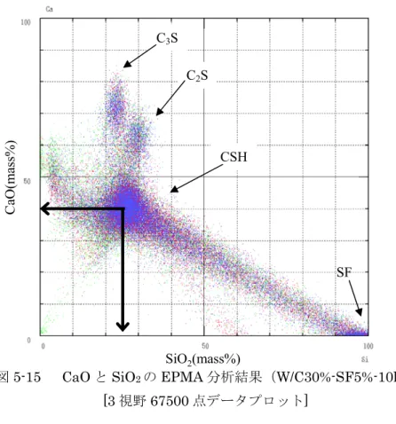図 5-15   CaO と SiO 2 の EPMA 分析結果（W/C30%-SF5%-10h） 