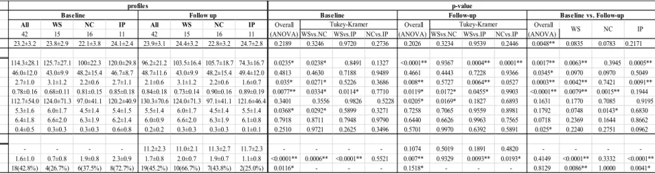 Table 1-b  Patient characteristics and laboratory data profile 
