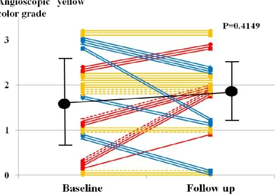 Figure 4  Changes in yellow color grades from the baseline to  follow-up period for each patient (n= 42) 