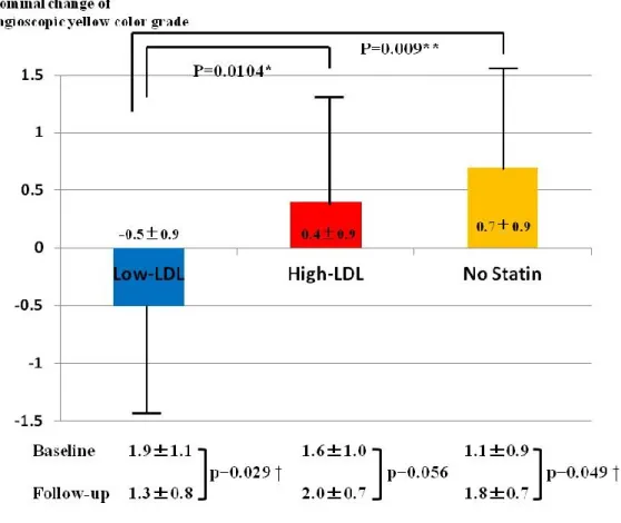 Figure 5  Comparison of nominal change of angioscopic yellow  color grade 