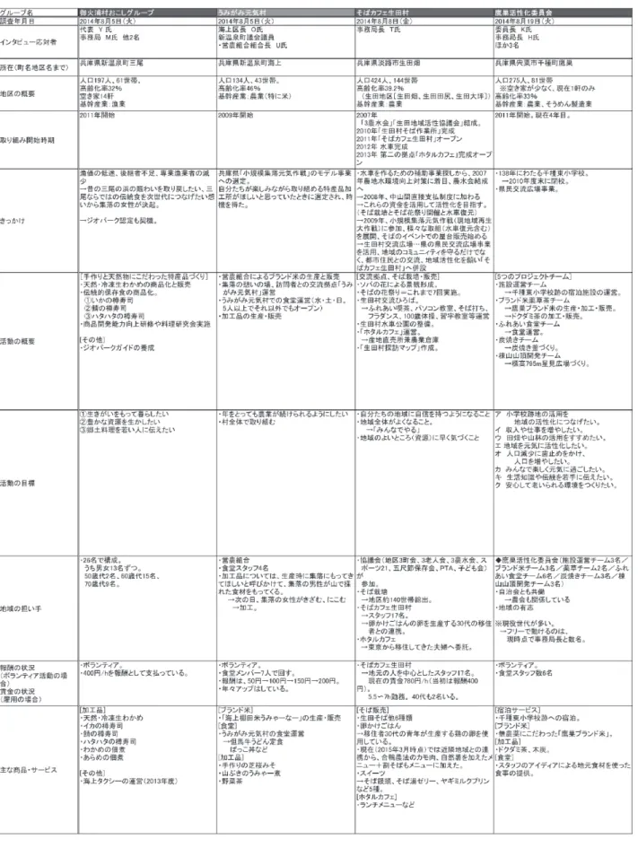 表 1  「地域再生大作戦」の支援を受ける8 地区への調査結果 