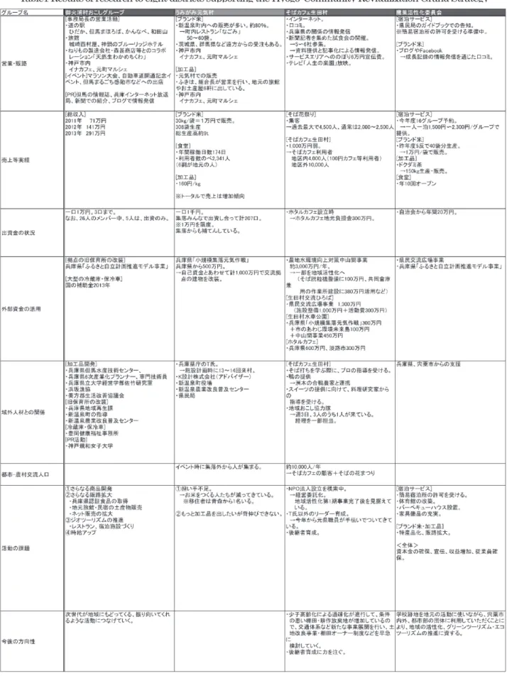 表 1  「地域再生大作戦」の支援を受ける8 地区への調査結果（続き） 