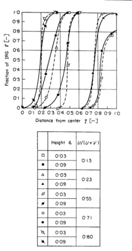 Fig.  4.  Influence  of  U/(U+V)  on  IRG  pene- pene-tration. は ま る と推 論 で き よ う. U/(U+V)の 値 を0.13か ら0.80ま で5水 準 と り, 吹 き込 み 口近 傍 のIRG分 布 に及 ぼす 影 響 をFig.4に 示 す.U/(U+V)の 値 が 大 に な るに 従 い,IRGは 炉 内 深 く浸 透 す る.IRG分 布 を示 す 曲線 の 右 の領 域 の全 体 に 対 して 占 め る 割 合 は,ほ