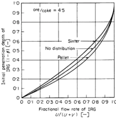 Fig.  13.  Redial  distribution  of  are  and  gas speed  [-]. トの 場 合 に は,中 心 の 鉱 石 層が 厚 く周 辺 流 が 強 い.こ れは実 際 操 業 の経 験 に一 致 す る.こ こで 得 たXの 分 布 に よ り,(32)式 か ら β を計 算 しIRGの初 期 浸透 深 さ(1-β)とU/(U+V)の関 係 を得 た のが,Fig.14であ り,周 辺流 の 強 い ペ レ ッ ト装 入の 場合 にIRGの浸 透深 さが