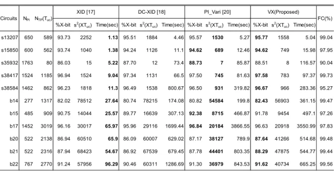 表 5.3.4.1 に お い て ， Circuits は 回 路 名 ， N PI は 外 部 入 力 数 ，N TP (T uc ) は 初 期 テ ス ト 集合 T uc に 含ま れ る テ ス ト パ タ ー ン 数 ， %X-bit は ド ン ト ケ ア 判 定 後 の テ ス ト集 合 XT uc に 含 ま れ る ド ン ト ケ ア の 割合 ， s 2 (XT uc )は ド ン ト ケ ア 判 定 後 の テス ト 集 合 XT uc の 外 部 入 力 の ド ン ト ケ ア分 