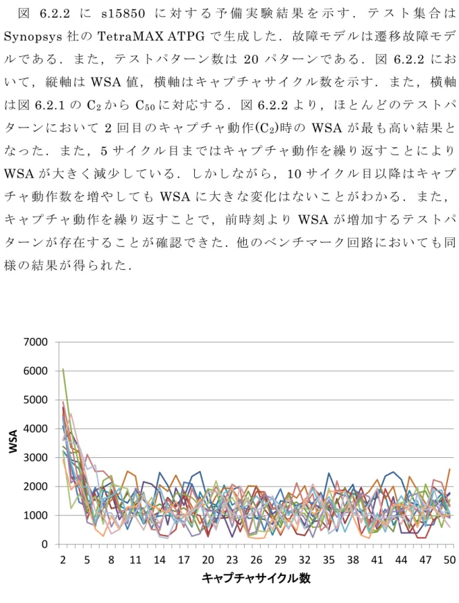 図 6.2.2 に s15850 に 対 す る 予 備 実 験 結 果 を 示 す ． テ ス ト 集 合 は Synopsys 社 の TetraMAX ATPG で 生 成 し た ．故 障モ デ ル は 遷 移 故 障 モ デ ル で あ る ． ま た， テ ス ト パ タ ー ン 数 は 20 パ タ ー ン で あ る ． 図 6.2.2 に お い て ， 縦 軸 は WSA 値 ， 横 軸 は キ ャプ チ ャ サ イ ク ル 数 を示 す ． ま た ， 横 軸 は 図 6.2.1 の 