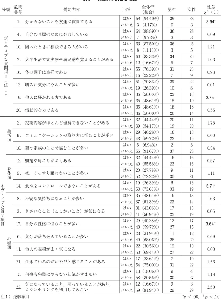 表 2 　項目別の割合と性差 分類 設問 番号 質問内容 回答 （割合）全体注 2 男性 女性 χ 性差2 （ 1 ） ポジティブな質問項目（注 1） 1 ．分からないことを友達に質問できる いいえ 3 （4.17%） はい 68（94.40%） 390 283 3.94*4 ．自分の目標のために努力しているはい 64（88.89%）36280.09いいえ 7 （9.72%）3310．困ったときに相談できる人がいるいいえ 8 （11.11%）はい 63（87.50%）3632651.217 ．大学生活で充実