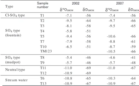Table 3  Hydrogen and oxygen isotopic ratios of thermal waters and river water in Tamagawa Hot Spring area
