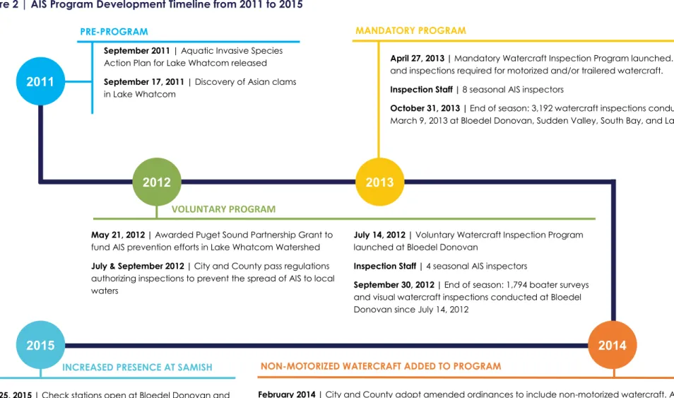 Figure 2 | AIS Program Development Timeline from 2011 to 2015 