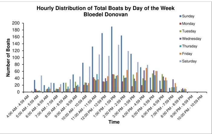 Figure 6: Hourly distribution of total boats by day of the week at Bloedel Donovan. This figure shows the total 