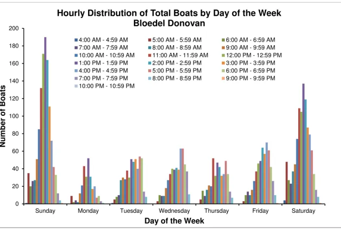 Figure 7: Hourly distribution of total boats by day of the week at Bloedel Donovan. This figure shows the total 
