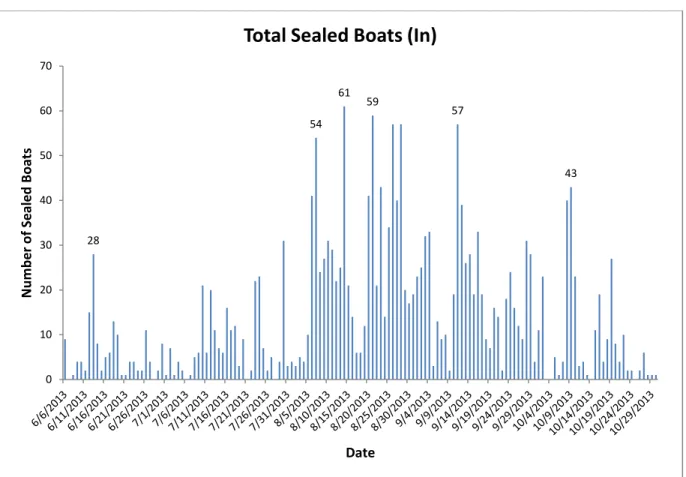 Figure  12:  Total  number  of  sealed  boats  entering  the  Check  Station  by  date