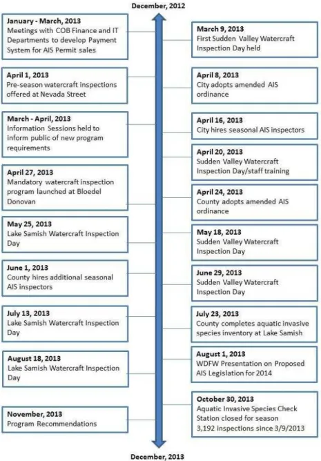 Figure 1: AIS Program Development Timeline from December, 2012 through December, 2013 