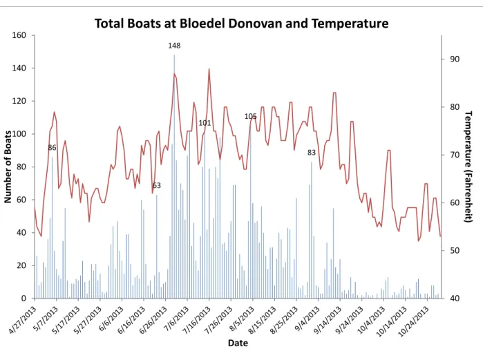 Figure 3: Influence of Temperature on Boat Traffic at Bloedel Donovan. Date is on the x-axis and total number of 