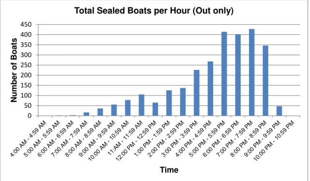 Figure 5: Total sealed boats per hour (out only). This figure shows the total number of boats being 