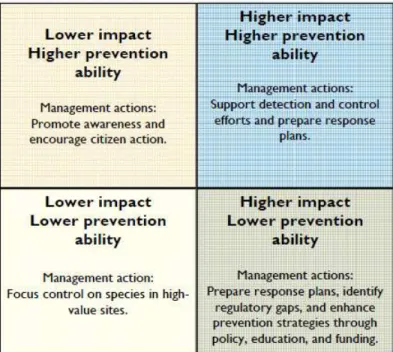 Figure 3:  AIS Priority Management Grid (WISC, 2009) 