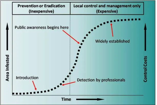 Figure 14:  Invasion curve illustrating cost effectiveness of prevention and early detection over local 