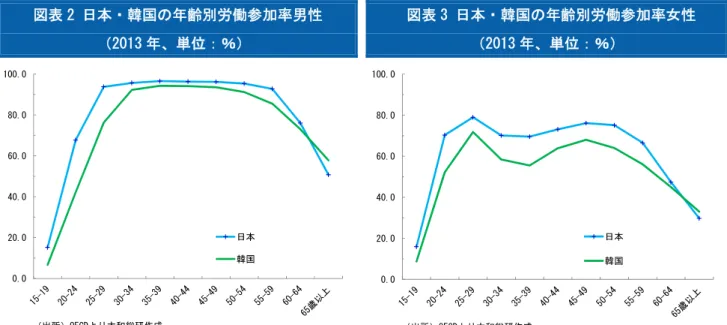 図表 2 日本・韓国の年齢別労働参加率男性  （2013 年、単位：％）  図表 3 日本・韓国の年齢別労働参加率女性 （2013 年、単位：％）  女性の労働参加率の低さは日本と韓国で共通する問題であり、結婚・妊娠・出産を機にした 離職の多さや、職場復帰の難しさなどに起因する。韓国では、女性は家庭を守るものとの意識 がより強固であり、性別間の労働参加率の差は日本以上に大きい。特に、韓国の 30 歳～34 歳の 労働参加率は、男性 92.2％、女性 58.4％、性別差 33.8％ポイント、35 歳～39 歳