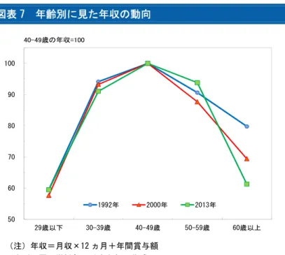 図表 7  年齢別に見た年収の動向  （注）年収＝月収×12 ヵ月＋年間賞与額  （出所）雇用労働部より大和総研作成  （2）年金制度導入後の年数は浅く、満額受給は 2028 年から    韓国の国民年金は 1988 年の国民年金法の施行により導入され、1999 年に国民皆保険となった が、導入後の年数は浅い。    韓国の年金には、国民年金の他、公務員年金、私立学校教職員年金、軍人年金、郵便局職員 年金があり、年金受給には 20 年の加入期間が、満額受給には 40 年の加入期間が必要である。 制度は 19