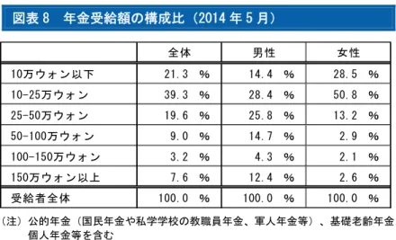 図表 8  年金受給額の構成比（2014 年 5 月）  （注）公的年金（国民年金や私学学校の教職員年金、軍人年金等）、基礎老齢年金、  個人年金等を含む  （出所）統計庁より大和総研作成  結局のところ、韓国の高齢者の労働参加率が高いのは、経済的理由から働かざるを得ないた めであり、しかも、その賃金水準は低い。  韓国の高齢者の貧困問題は深刻である。OECD が発表している各国の高齢者（65 歳以上）の相 対的貧困率 5 を見ると、韓国の数値は OECD 諸国の中で最も高い 45.1％である （OECD 