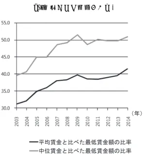 図 5-7  最低賃金水準の変化                              資料出所：統計庁、経済活動人口調査  韓国の最低賃金水準が高いのか低いのか、適正なのかは、毎年最低賃金を決定するたび に議論になるが、ここにジェンダー問題が鋭く絡まっているという事実は、しばしば見過ご されてきた。最低賃金額の決定においては、一義的には生計費を主に考慮するべきか、もし くは労働生産性をより多く考慮しなければならないのかで、見解が分かれる。 8 後者は世帯 維持に生産性で評価される賃金以上の必要があるな
