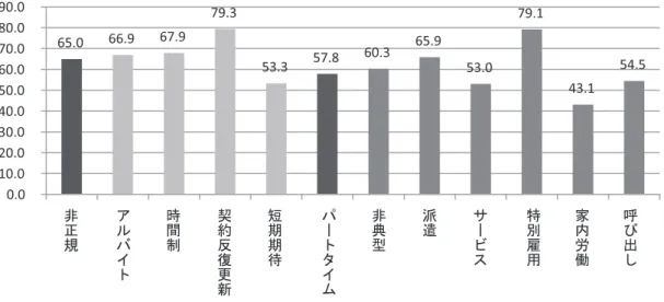 図 5-8  時間当たり賃金の相対水準（正規=100）        資料出所：統計庁、経済活動人口調査 2015  Ⅵ  結論  朴槿恵政権で女性就業率はほぼ毎年 1％程度ずつ増加した。以前と比較すると少しは速度 が速まっており、様々な政策を熱心に執行した結果が現れ始めたということかもしれない。 しかし、女性就業率増加の内容を見ると、肯定的な結論を下すことは難しい。雇用増加は、 20 ～30 代ではなく 40～50 代の女性が中心で、M 字カーブ（職歴の断絶）問題はそのまま持 ち越している。  韓国の人口