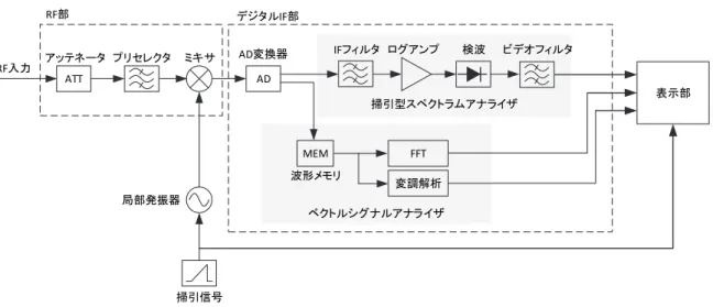 Fig. 1-4 Block diagram of the digital IF system spectrum analyzer. 