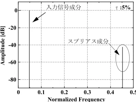 Fig. 2-3 An example of generated spurious in Time interleaved AD  converter ( M  =2).  等 化 ブ ロ ッ ク を 付 加 し た イ ン タ リ ー ブ AD 変 換 器 2.3.1