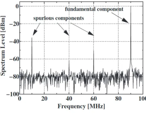 Fig. 2-11 An example of the experimental results. CW:90.625 MHz, 0  dBm. 
