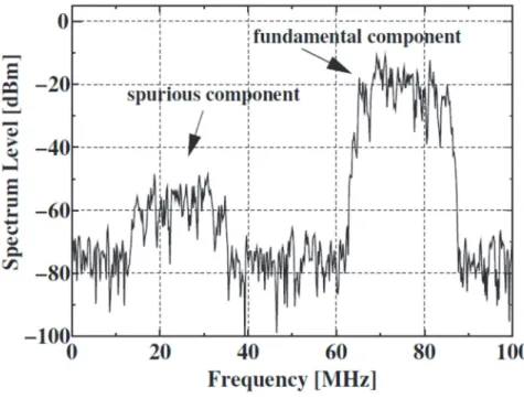 Fig. 2-12 An example of the experimental results. QPSK:75MHz, 0  dBm, 16 Msymbol/s 
