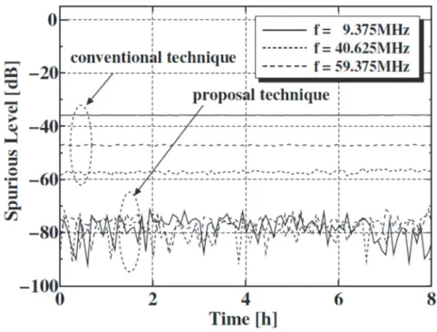 Fig. 2-13 Time variation of the spurious level. 