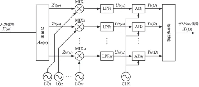 Fig. 3-2 Configuration of Frequency interleave Frequency Converter. 