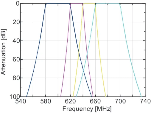 Fig. 3-7 Frequency characteristics of the multiplexer used in the  simulation. . 