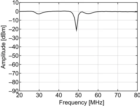 Fig. 3-17 Frequency characteristics without phase offset between each  channels. 20304050 60 70 80–90–80–70–60–50–40–30–20–10010Amplitude [dBm]Frequency [MHz]20304050607080–3.00.03.0Phase [rad]Frequency [MHz]CH1CH2CH3