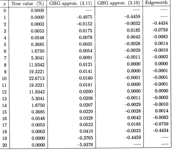 表 442 超幾何分布 $H(40,20,15)$ の下側確率 $P\{X\leq x\}$ の真値と近似式との相対誤差