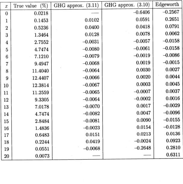 表 452 負の超幾何分布 $NH(40,20,10)$ の下側確率 $P\{X\leq x\}$ の真値と近似式との相対誤差