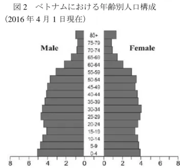 図 1  ベトナムにおける人口推移  0 10,00020,00030,00040,00050,00060,00070,00080,00090,000100,000 1995 1997 1999 2001 2003 2005 2007 2009 2011 2013 2015単位（千人） 都市 地方 出所：ベトナム統計総局データ 10 より筆者作成  図 2 は、2016 年現在の年齢別の人口構成である。 ピラミッドの形は裾野が広いピラミッド型ではなく 裾野がつぼみつつある釣り鐘型となっている。これ は 14