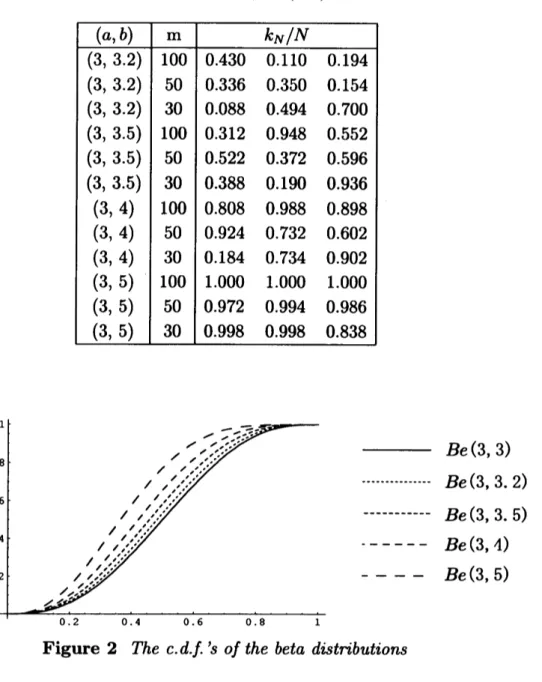 Table 2Comparison of the approimate power $k_{N}/N$ of the test in three simulation results in case of Be (3, 3) Be $(3, 3)$ Be (3, 3