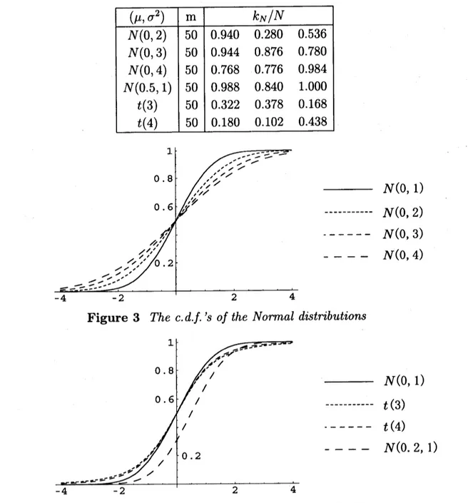 Table 3Comparison of the approximate power $k_{N}/N$ of the test in three si mulation results in case of $N(0,$ 1)