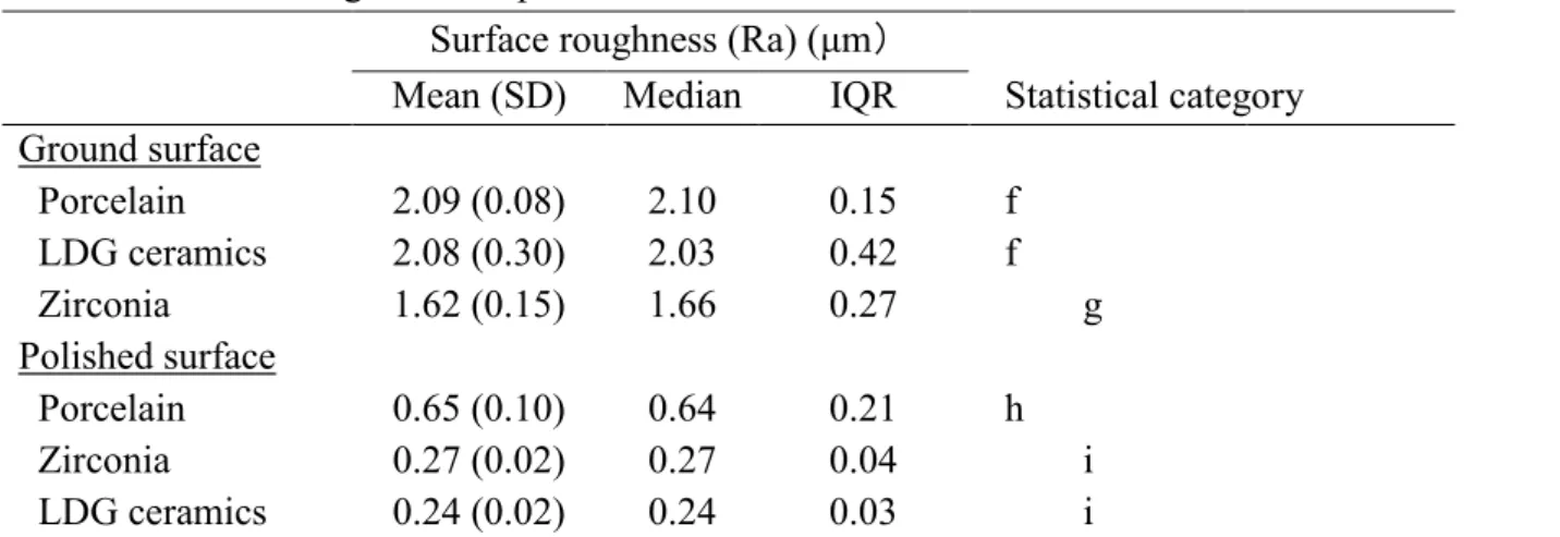 Table 3    Surface roughness of specimens 