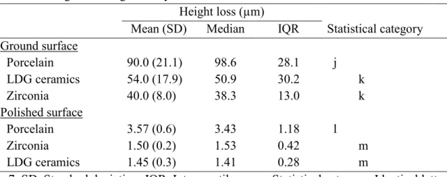Table 4    Height loss of gold alloy rod 