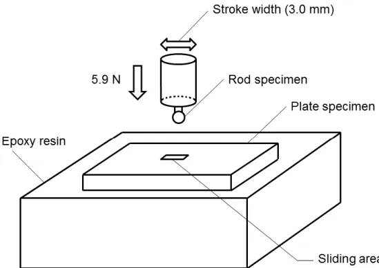 Figure 3    Assembly used for wear testing. 