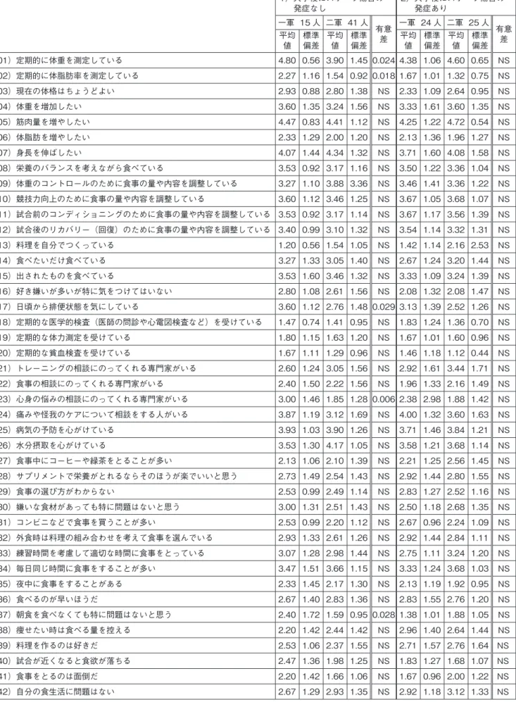 表 7　日常的に意識しているコンディショニングに関する質問 80 項目　一軍と二軍の比較 1）入学後にスポーツ傷害の  　  発症なし 2）入学後にスポーツ傷害の 　  発症あり 一軍  15 人 二軍  41 人 有意 差 一軍  24 人 二軍  25 人 有意差平均 値 標準 偏差 平均値 標準 偏差 平均値 標準 偏差 平均値 標準 偏差 01）定期的に体重を測定している 4.80 0.56 3.90 1.45 0.024 4.38 1.06 4.60 0.65 NS 02）定期的に体脂肪率を測定し