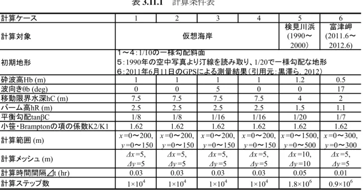 表 3.11.1   計算条件表 計算ケース 1 2 3 4 5 6 計算対象 検見川浜(1990～ 2000 ） 富津岬(2011.6 ～2012.6) 初期地形 砕波高Hb (m) 1 1 1 1 1.2 0.5 波向きθb (deg) 0 0 5 0 0 17 移動限界水深 hC (m) 7.5 7.5 7.5 7.5 4 2 バーム高 hR (m) 2.5 2.5 2.5 2.5 1.5 1.1 平衡勾配tanβC 1/8 1/8 1/16 1/16 1/20 1/7 小笹・Bramptonの項の係