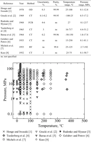Table 1    Previous viscosity measurements of hydrogen  at high pressure. 