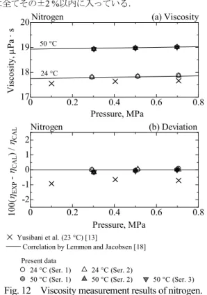 Fig. 14    Viscosity measurement results of hydrogen . 