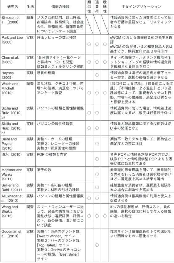 表 2　近年における先行研究一覧 研究名 手法 情報の種類 類似 性 過負荷 曖昧性 主なインプリケーション Simpson et  al.（2008） 調査 リスク回避傾向、自己評価、市場接点、観察傾向、社会適 合性、認知欲求、情報過負荷 についてアンケート調査 情報過負荷に陥った消費者にとって他者の行動は重要なヒューリスティックとなる
