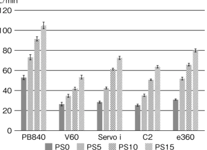 Table 2　Comparison of noise exposure from the mechanical ventilators during non-invasive ventilation   with the interface-helmet equipped with bacteria filters （dB）